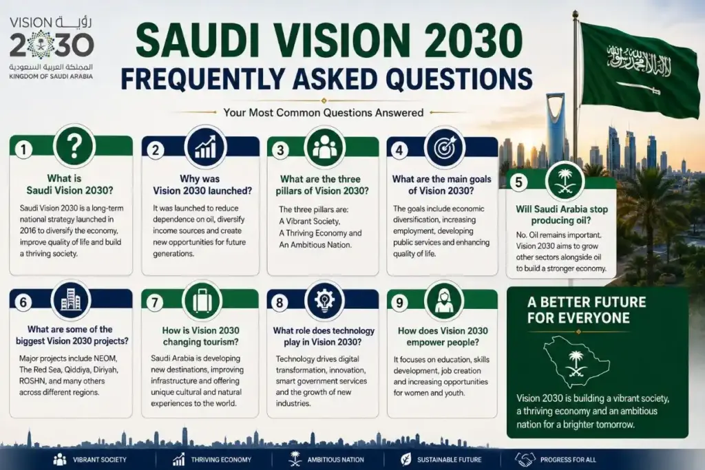 Saudi Vision 2030 FAQs
